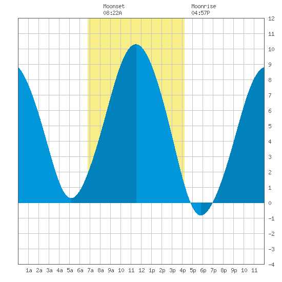 Minot tide chart for Tuesday, November 28, 2023