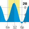 Minot tide chart for Tuesday, November 28, 2023