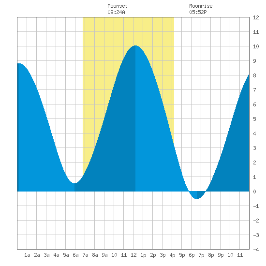 Minot tide chart for Wednesday, November 29, 2023