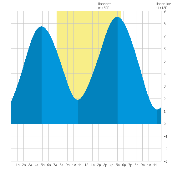 Minot tide chart for Saturday, November 4, 2023