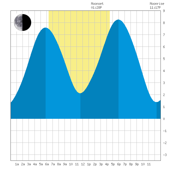 Minot tide chart for Sunday, November 5, 2023