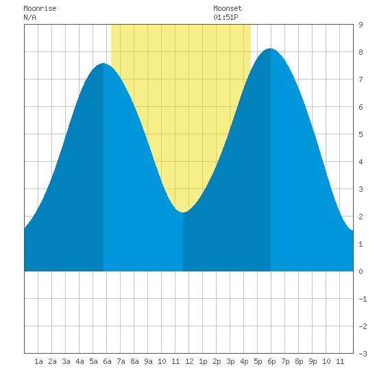 Minot tide chart for Monday, November 6, 2023