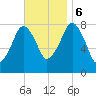 Minot tide chart for Monday, November 6, 2023