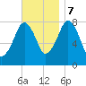 Minot tide chart for Tuesday, November 7, 2023