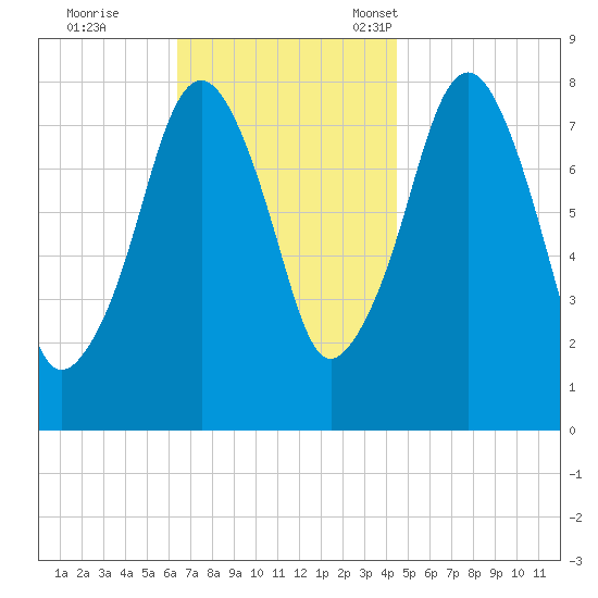 Minot tide chart for Wednesday, November 8, 2023