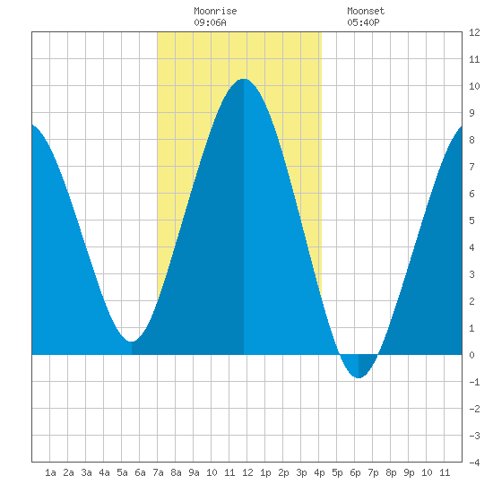 Minot tide chart for Thursday, December 14, 2023