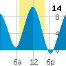 Minot tide chart for Thursday, December 14, 2023