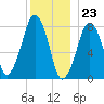 Minot tide chart for Saturday, December 23, 2023