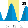 Minot tide chart for Monday, December 25, 2023