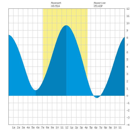 Minot tide chart for Thursday, December 28, 2023
