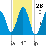 Minot tide chart for Thursday, December 28, 2023