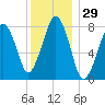 Minot tide chart for Friday, December 29, 2023