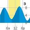 Minot tide chart for Sunday, December 3, 2023