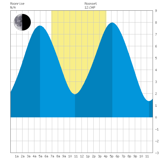 Minot tide chart for Tuesday, December 5, 2023