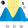 Minot tide chart for Tuesday, December 5, 2023
