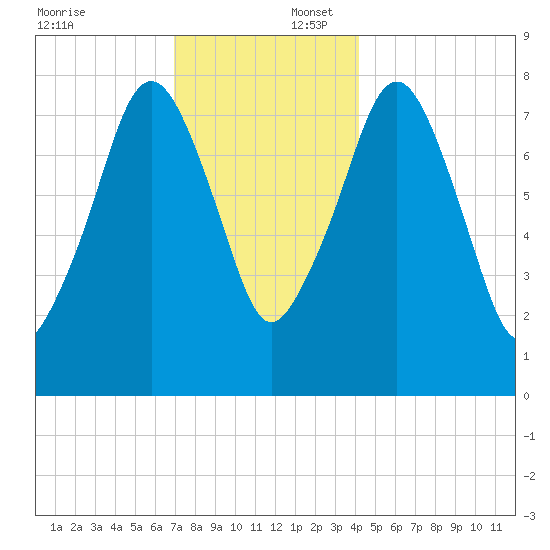 Minot tide chart for Wednesday, December 6, 2023