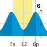 Minot tide chart for Wednesday, December 6, 2023