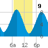 Minot tide chart for Saturday, December 9, 2023