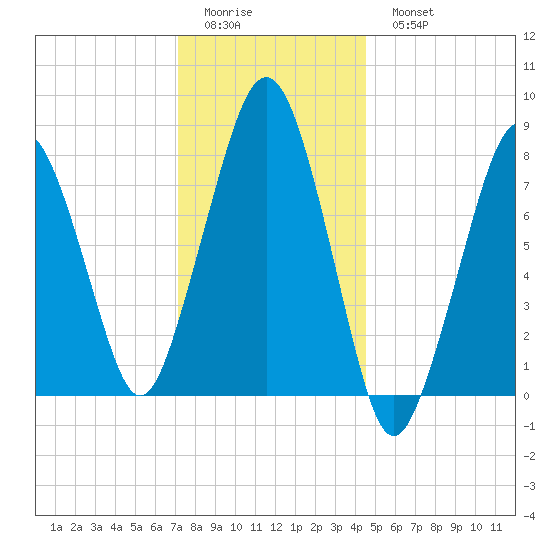 Minot tide chart for Friday, January 12, 2024