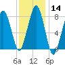 Minot tide chart for Sunday, January 14, 2024