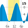 Minot tide chart for Monday, January 15, 2024