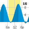 Minot tide chart for Tuesday, January 16, 2024