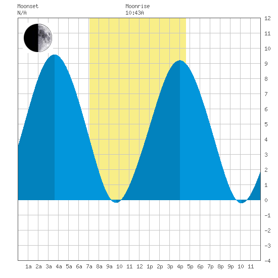 Minot tide chart for Wednesday, January 17, 2024