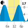 Minot tide chart for Wednesday, January 17, 2024
