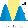 Minot tide chart for Thursday, January 18, 2024