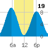 Minot tide chart for Friday, January 19, 2024