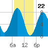 Minot tide chart for Monday, January 22, 2024
