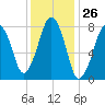 Minot tide chart for Friday, January 26, 2024