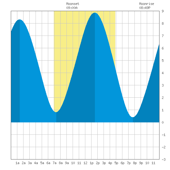 Minot tide chart for Monday, January 29, 2024