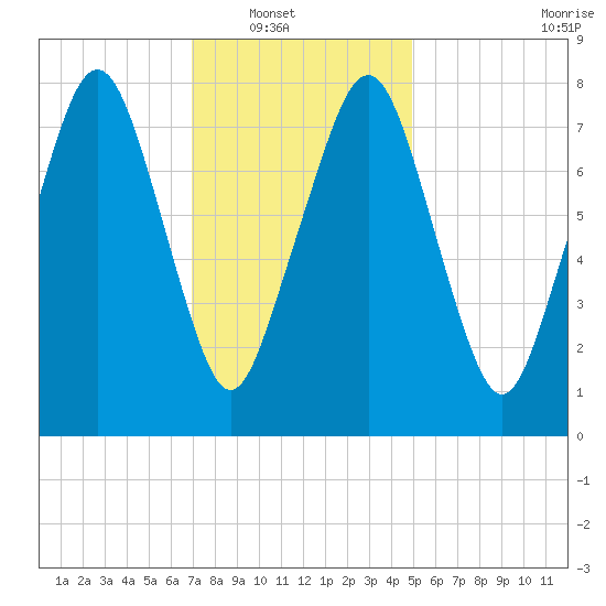 Minot tide chart for Wednesday, January 31, 2024