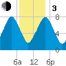 Minot tide chart for Wednesday, January 3, 2024