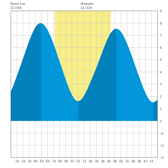 Minot tide chart for Thursday, January 4, 2024