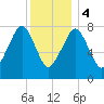 Minot tide chart for Thursday, January 4, 2024