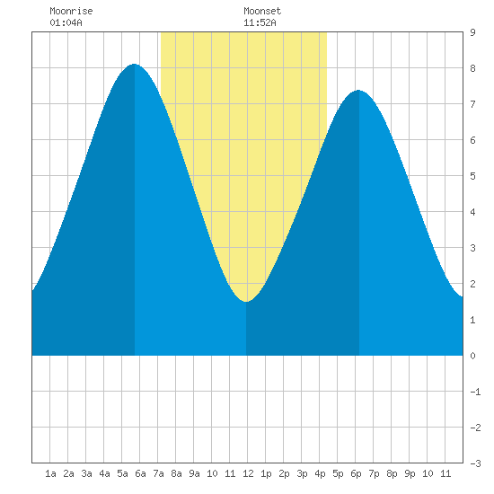 Minot tide chart for Friday, January 5, 2024