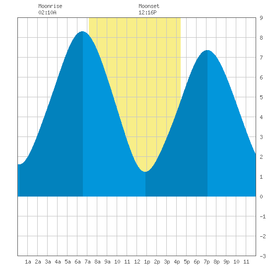 Minot tide chart for Saturday, January 6, 2024