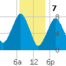 Minot tide chart for Sunday, January 7, 2024