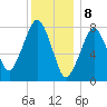 Minot tide chart for Monday, January 8, 2024