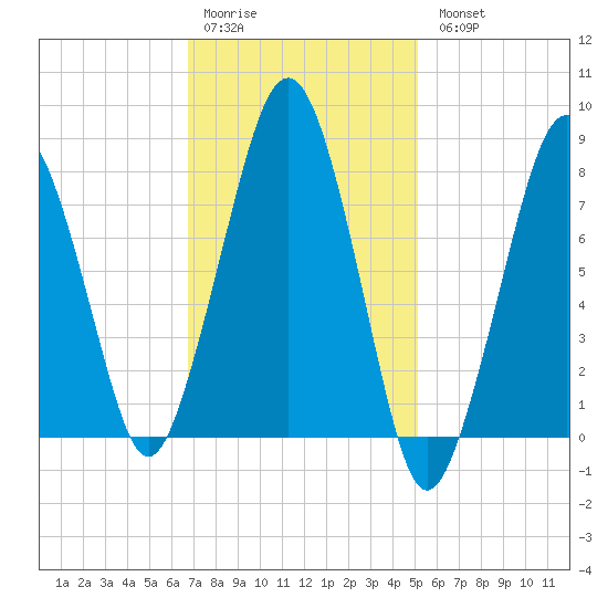 Minot tide chart for Saturday, February 10, 2024