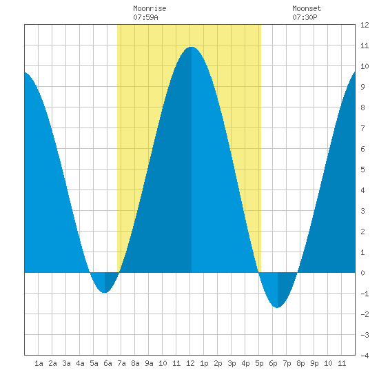 Minot tide chart for Sunday, February 11, 2024