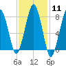 Minot tide chart for Sunday, February 11, 2024
