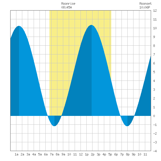 Minot tide chart for Tuesday, February 13, 2024