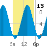 Minot tide chart for Tuesday, February 13, 2024