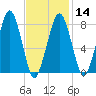 Minot tide chart for Wednesday, February 14, 2024