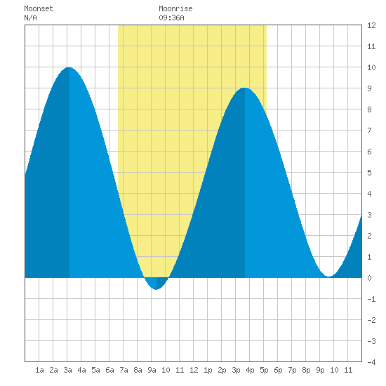 Minot tide chart for Thursday, February 15, 2024