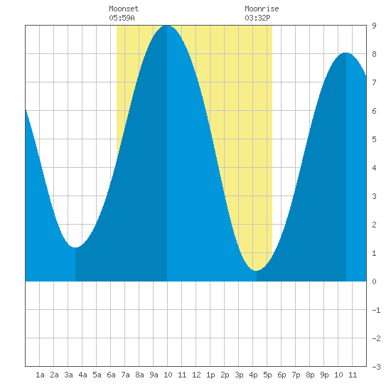 Minot tide chart for Thursday, February 22, 2024