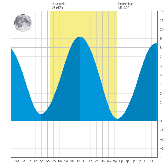 Minot tide chart for Saturday, February 24, 2024